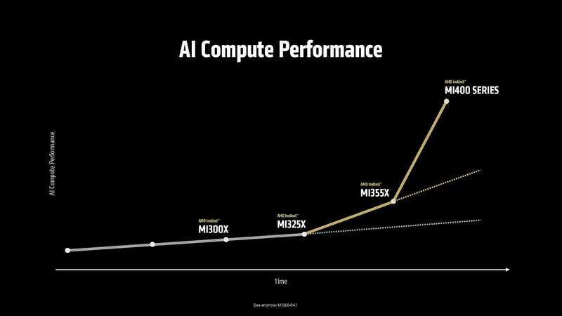 Instinct MI400では、GPUの性能だけでなくROCmの最適化などを含めると、10倍近い性能向上が期待できるとスー氏は説明
