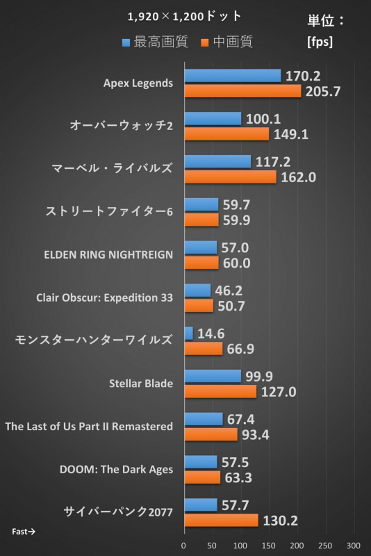 ベンチマーク結果