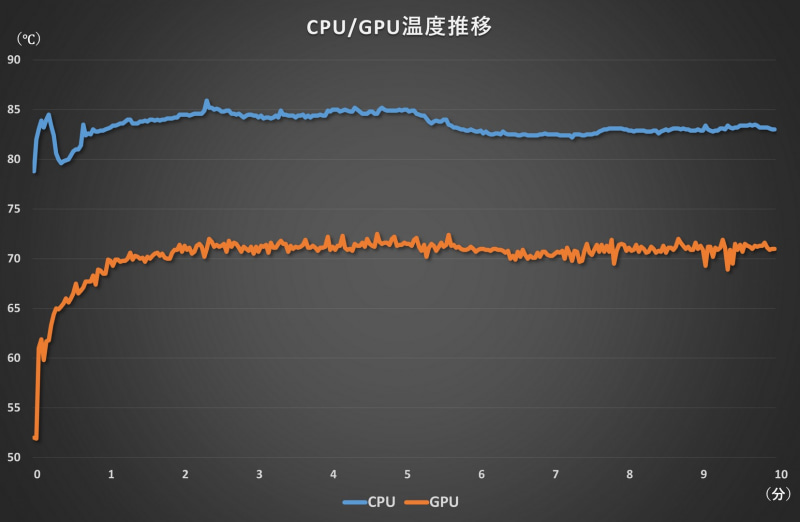 高負荷時の温度推移