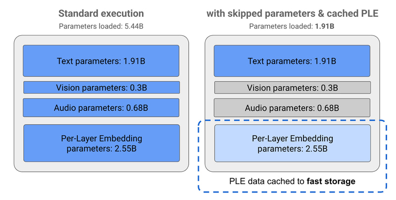従来型(左)とパラメータスキップとPLEキャッシュ型(右)。前者はすべてメモリへロードするのに対して、後者はテキストパラメータ部分のみロードするため動作が軽い