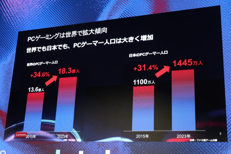 増加するゲーミング人口