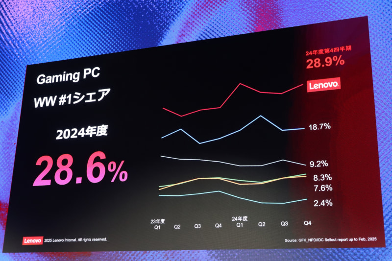 世界シェア1位を誇るLenovo Gamingブランド