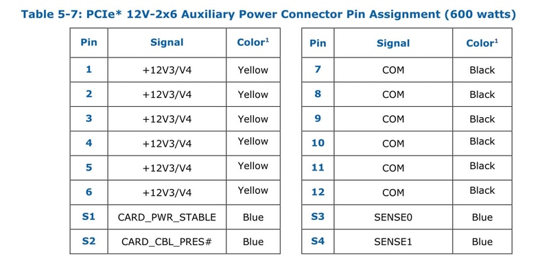 【図3】Sense0/1は必須で、GNDかOpenかで150/300/450/600Wの何れの供給かを示す。CARD_PWR_STABLEはGPUから電源状態が良好かどうかを通知するもの、CARD_CBL_PRESはコネクタが正常に装着されていることを通知するもので、どちらもオプション