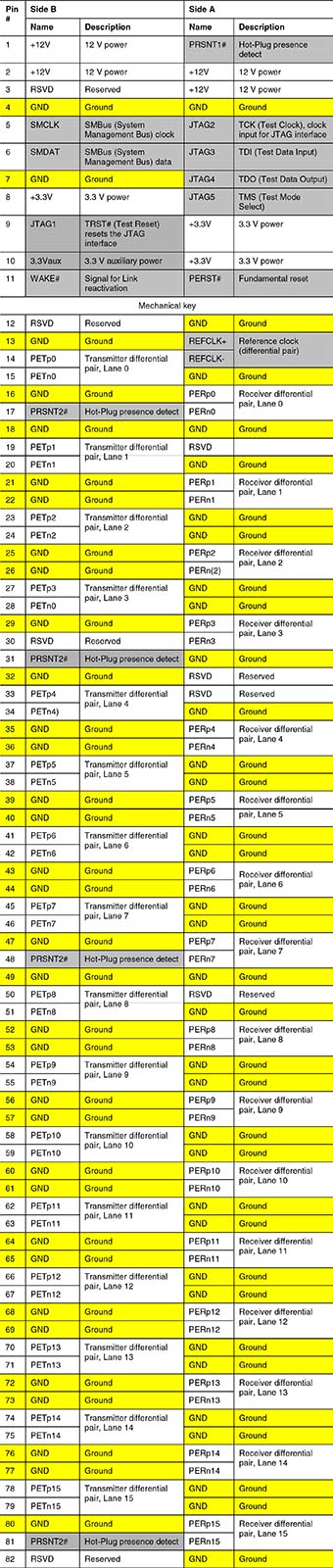 【図22】黄色がGNDピン。これはPCI Express 2.0 CEM Specificationを基に作成したが、PCIeスロットには互換性があるので、最新でも変わらないと思われる。全部で68個のGNDピンがあった。ピンそのものは164ピンなので、全体の4割強がGNDである