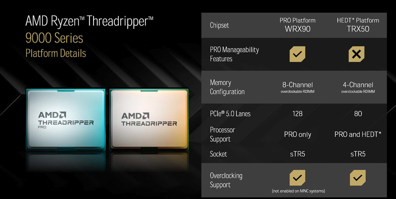 チップセットはWRX90とTRX50で、Ryzen Threadripper 7000シリーズと同じ