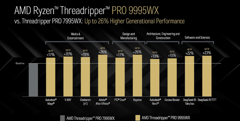 Ryzen Threadripper PRO 9995WXとRyzen Threadripper PRO 7995WXの性能比較