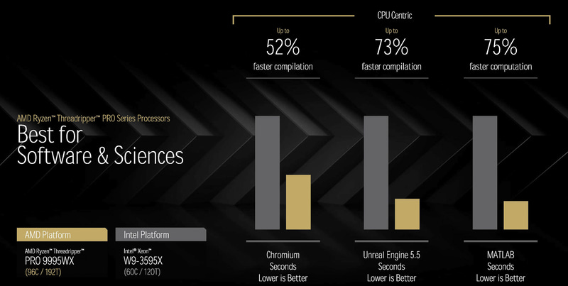 Ryzen Threadripper PRO 9995WXとXeon W9-3595Xの性能比較