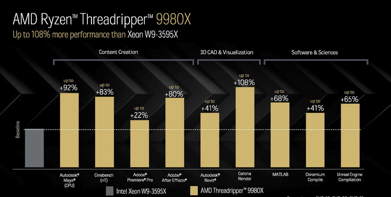 Ryzen Threadripper 9980X(64コア)とXeon W9-3595Xの性能比較