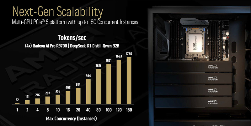 4枚差しにすることでより大型のLLMにも対応可能に