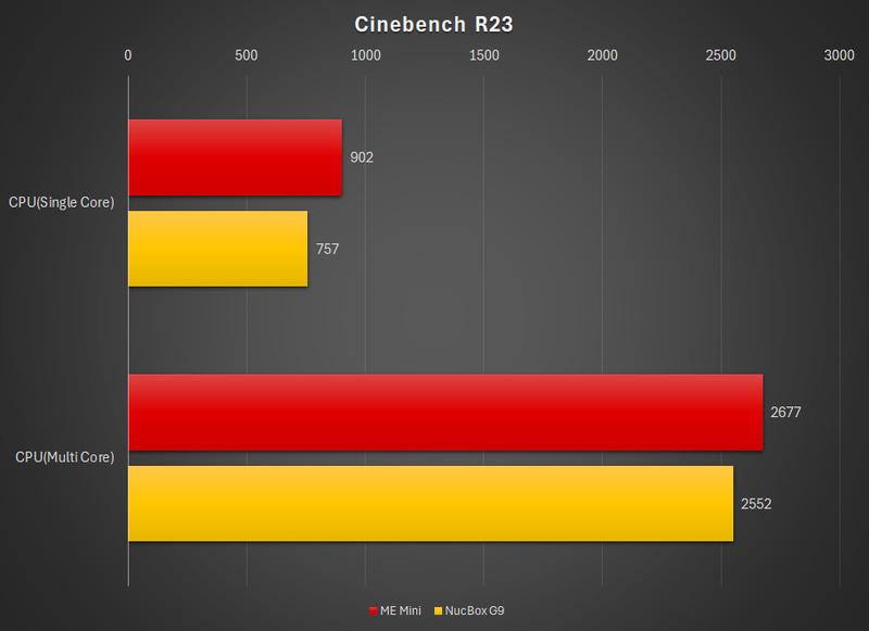 Cienebench R23の結果
