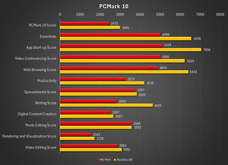 PCMark 10の結果