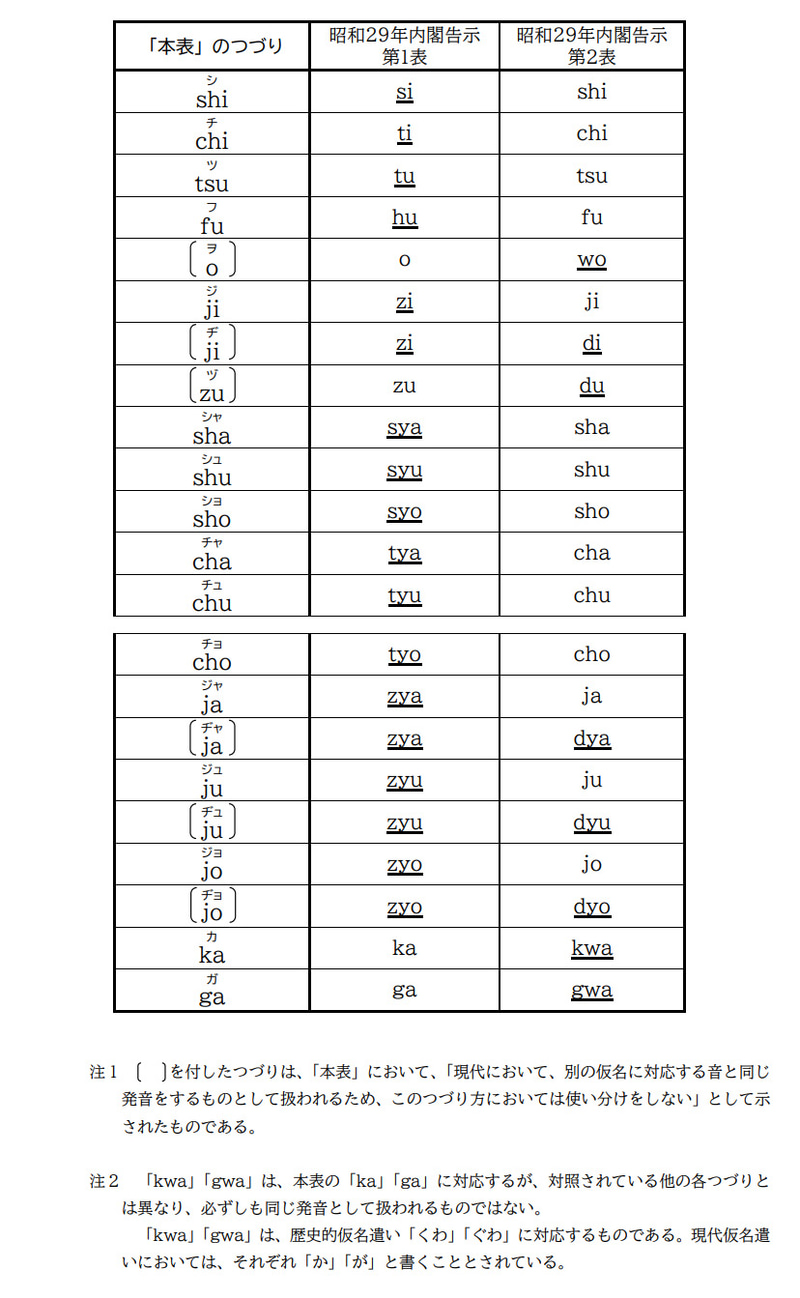 改定案での表記(本表)とこれまでの表記(内閣告示)の対照表。内閣告示の第1表が訓令式とされるもの