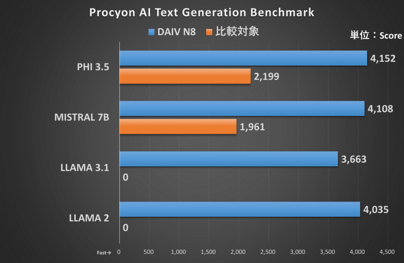 AI Text Generation Benchmarkの結果