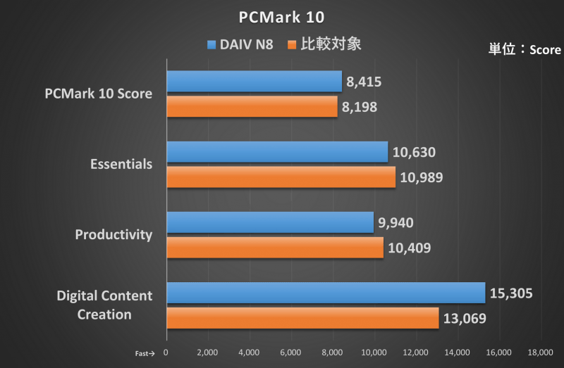 PCMark 10の結果
