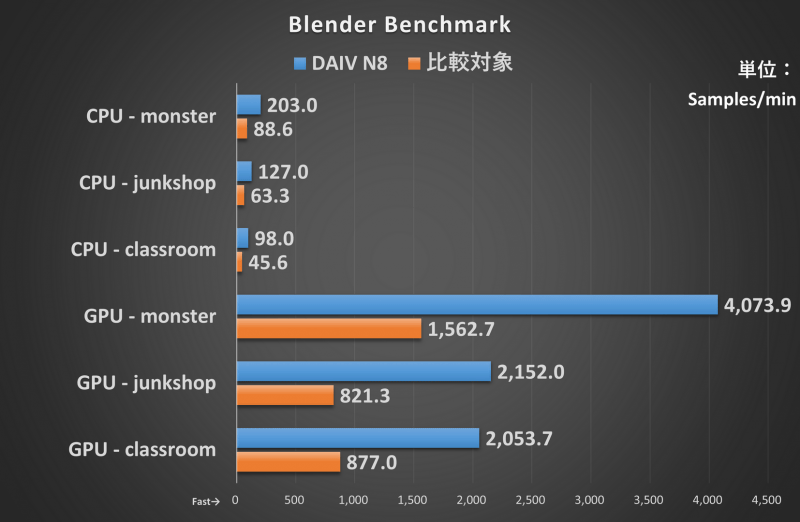 Blender Benchmarkの結果