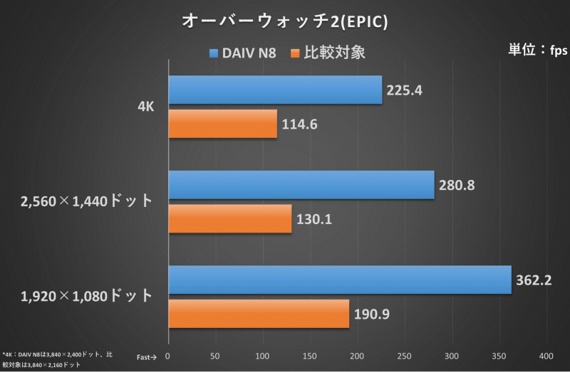 オーバーウォッチ2の結果