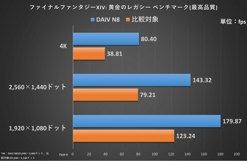 ファイナルファンタジーXIV: 黄金のレガシー ベンチマークの結果