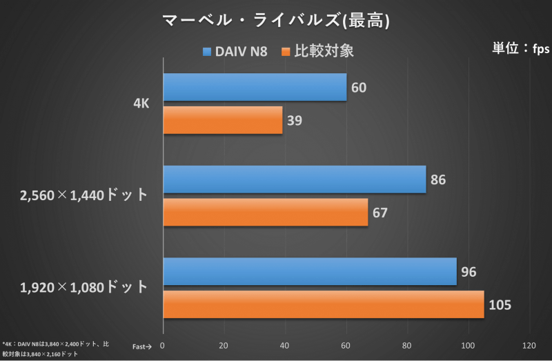 マーベル・ライバルズの結果