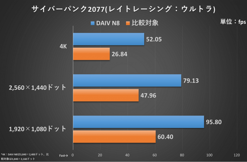 サイバーパンク2077の結果