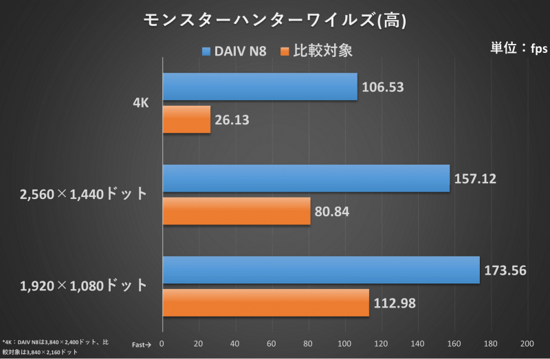 モンスターハンターワイルズの結果