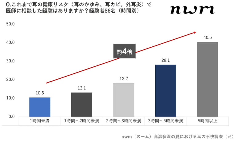 密閉型イヤフォンを長時間装着している人ほど“耳カビ”にかかるリスクが高いという