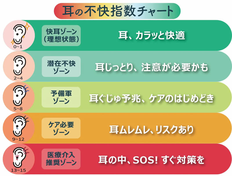 耳の不快指数チャート