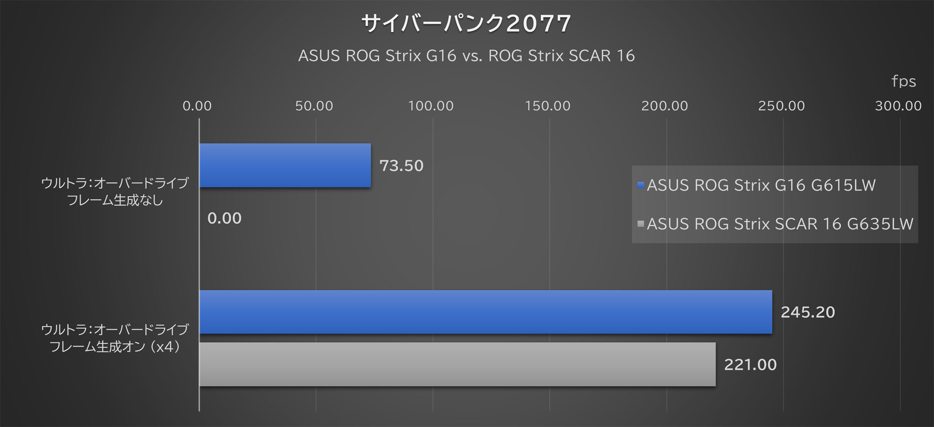 「サイバーパンク 2077」のベンチマークテストの結果