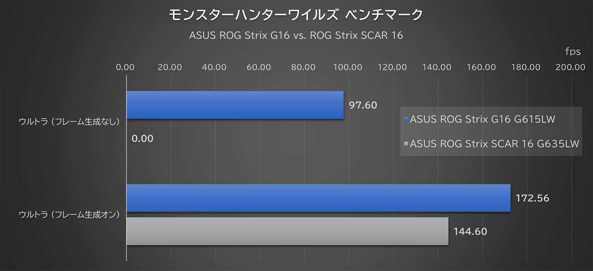 「モンスターハンターワイルズ ベンチマーク」の結果