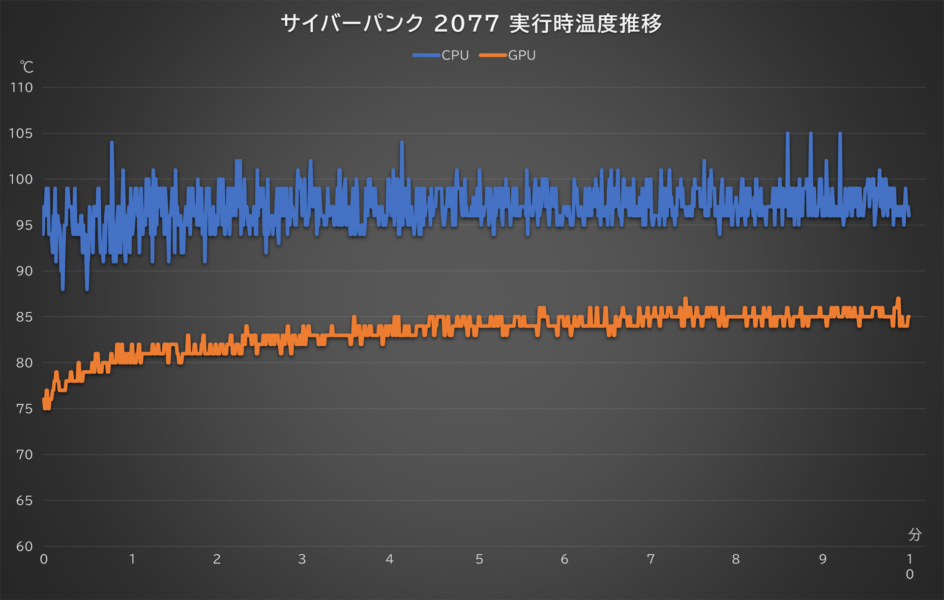 「サイバーパンク 2077」を実行したときの10分間の温度推移(動作モード: 手動)