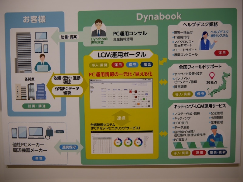 Dynabookが提供するLCM運用サービスの概要