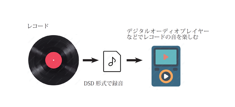 レコードは再生に手間がかかるが、アナログの質感を残したままデジタル音源化すれば、手軽にレコードの音を楽しめるようになる