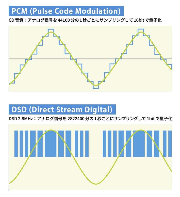 PCMは波形を一定時間ごとに数値化するもので、CD音質では44100分の1秒ごとにサンプリングを行ない、音の大きさを16bitで量子化している。対してDSDは1bitで量子化を行ない、2.8MHzの場合はサンプリング周波数がCDの44.1kHzの64倍となる。DSDはこのように情報量が多いため、濃密で質感のあるアナログレコードの音の特徴を維持したままデジタルで記録できる