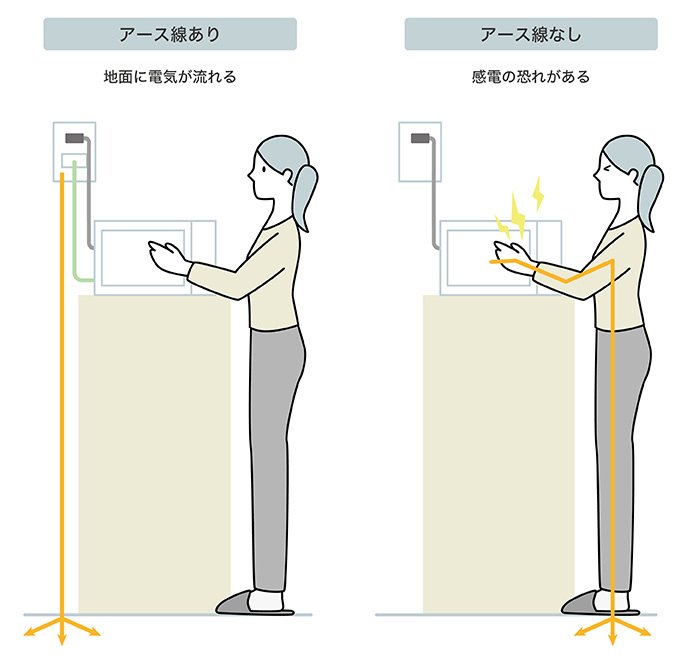 アースが接続されていれば、機器に漏電していても人に感電することはない。アースがないと機器に振れた手から足に電気が流れ感電する(出典:パナソニックホームページ)