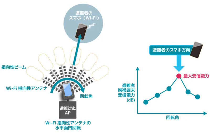 遭難者端末方向の検出