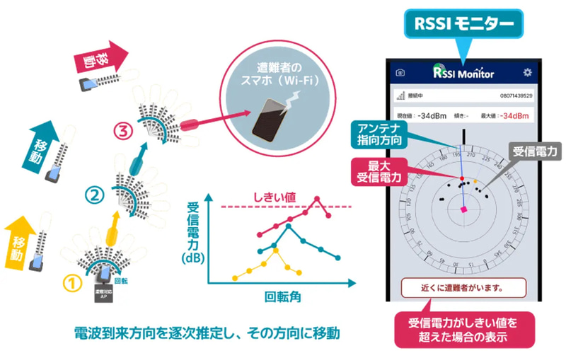 電波の到来方向を推定する