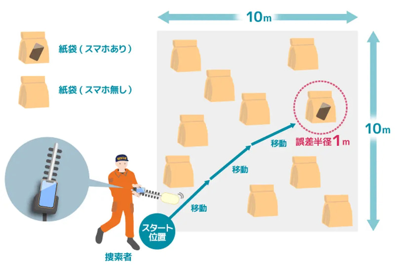 実証実験について
