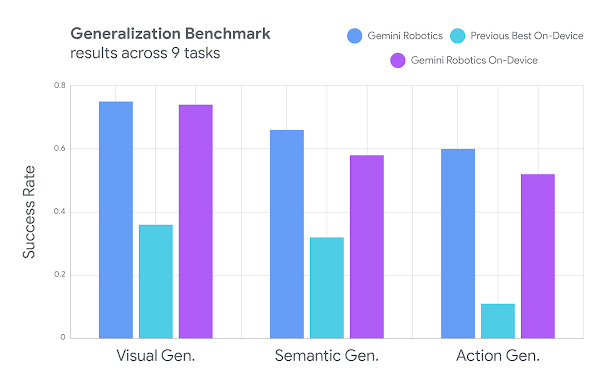 汎化性能のベンチマーク結果