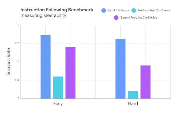 指示への追従性のベンチマーク結果