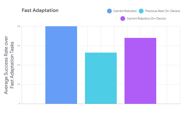 タスクへの適応性のベンチマーク結果