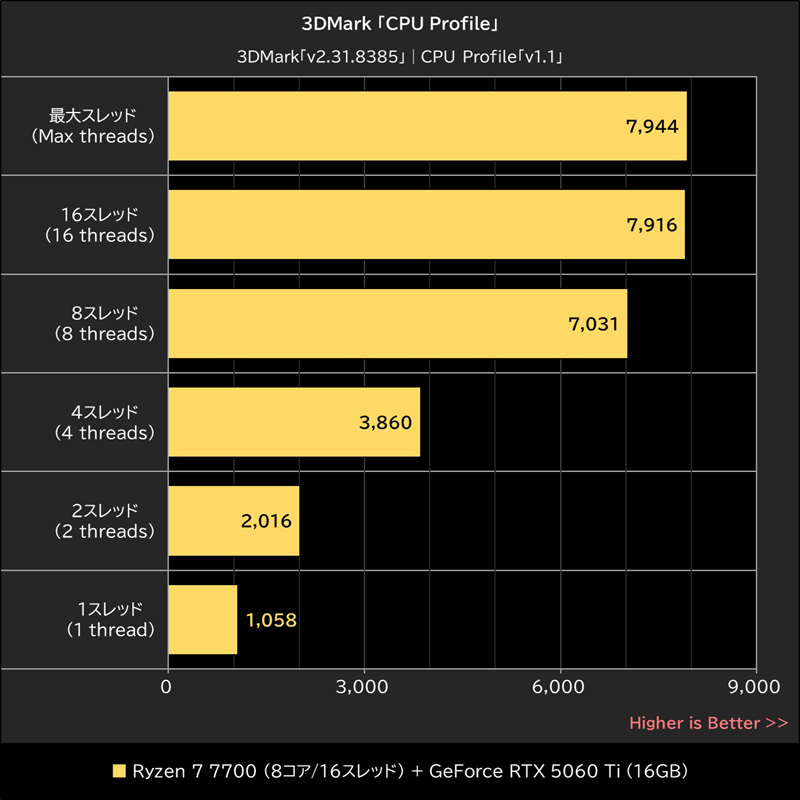 3DMark「CPU Profile」