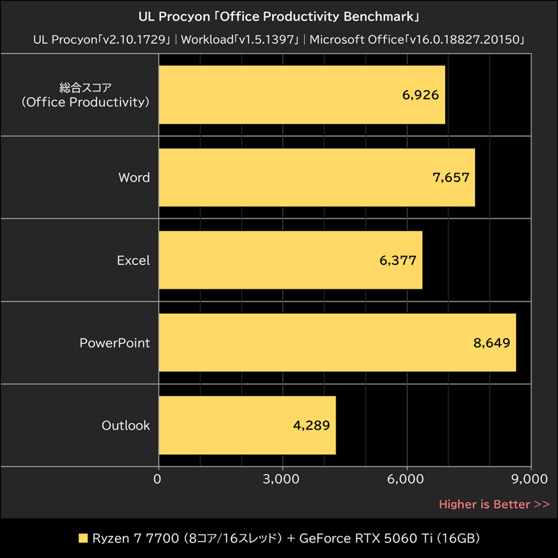 UL Procyon「Office Productivity Benchmark」