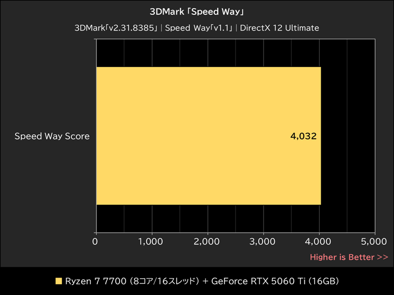 3DMark「Speed Way」
