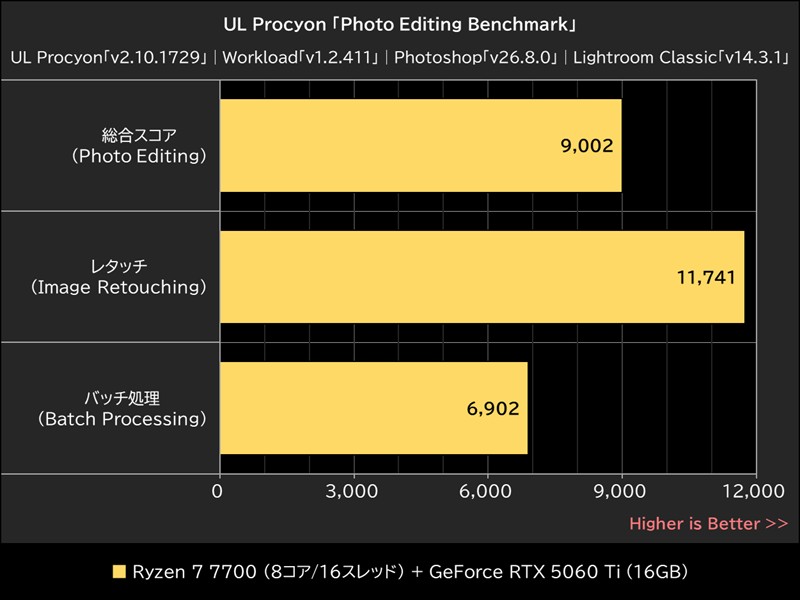 UL Procyon「Photo Editing Benchmark」