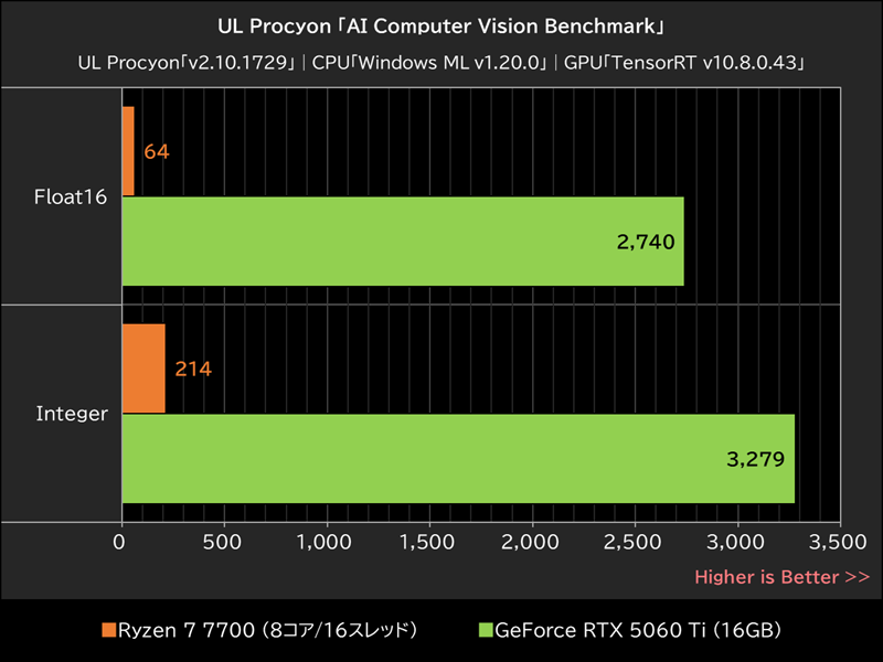 UL Procyon「AI Computer Vision Benchmark」