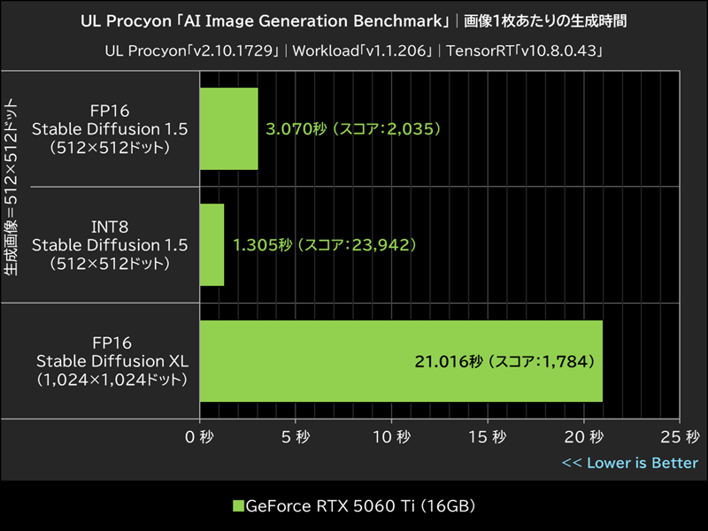 UL Procyon「AI Image Generation Benchmark」