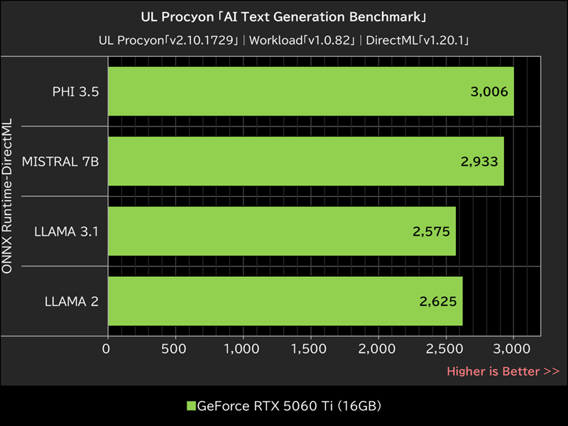 UL Procyon「AI Text Generation Benchmark」