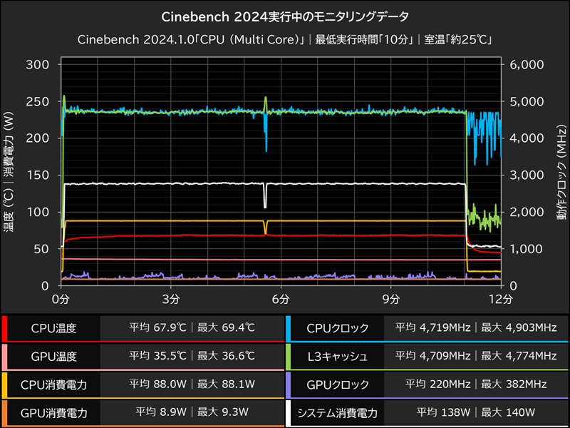 Cinebench 2024実行中のモニタリングデータ