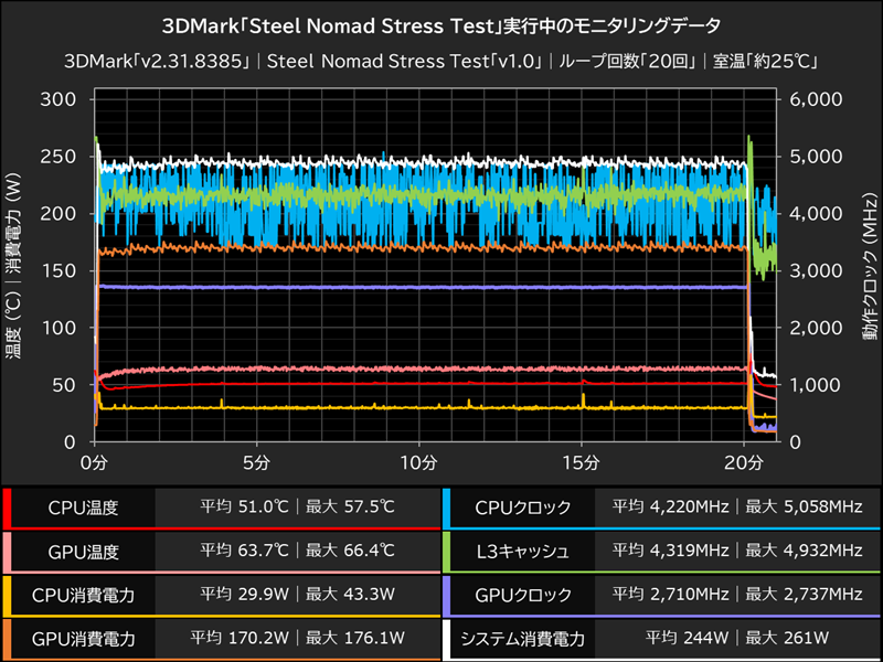 3DMark「Steel Nomad Stress Test」実行中のモニタリングデータ