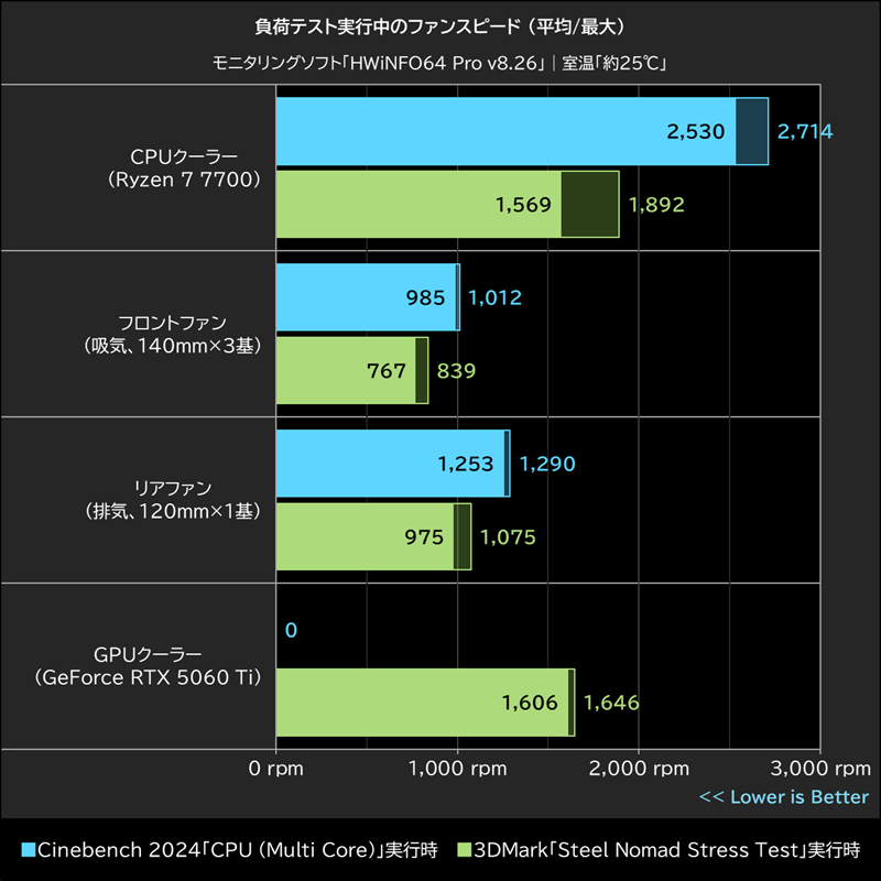 負荷テスト実行中のファンスピード(平均/最大)