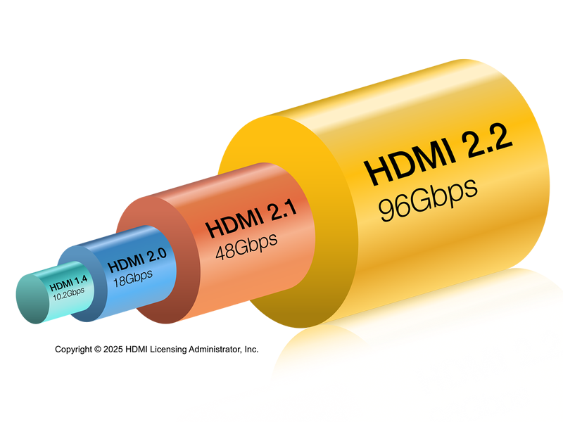 96Gbpsを実現したHDMI 2.2